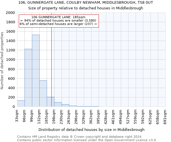 106, GUNNERGATE LANE, COULBY NEWHAM, MIDDLESBROUGH, TS8 0UT: Size of property relative to detached houses in Middlesbrough
