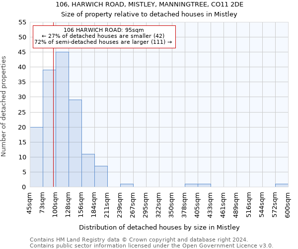 106, HARWICH ROAD, MISTLEY, MANNINGTREE, CO11 2DE: Size of property relative to detached houses in Mistley