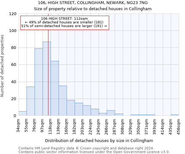 106, HIGH STREET, COLLINGHAM, NEWARK, NG23 7NG: Size of property relative to detached houses in Collingham