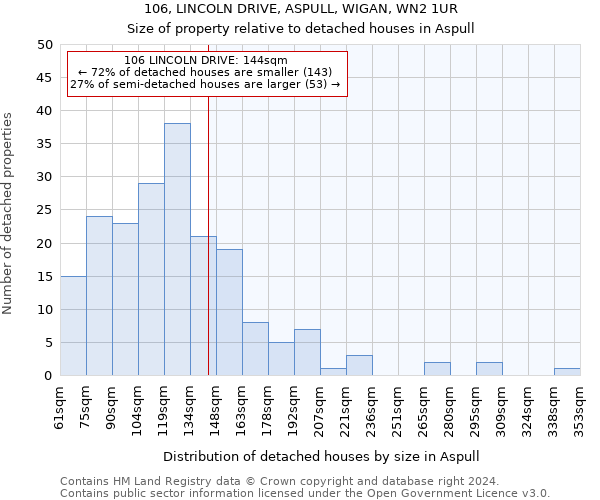 106, LINCOLN DRIVE, ASPULL, WIGAN, WN2 1UR: Size of property relative to detached houses in Aspull