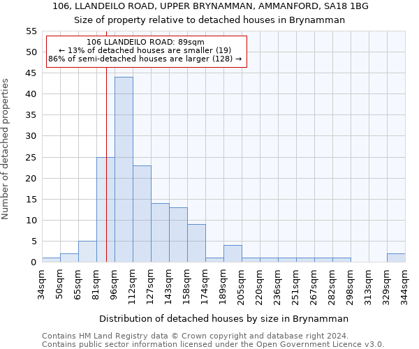 106, LLANDEILO ROAD, UPPER BRYNAMMAN, AMMANFORD, SA18 1BG: Size of property relative to detached houses in Brynamman