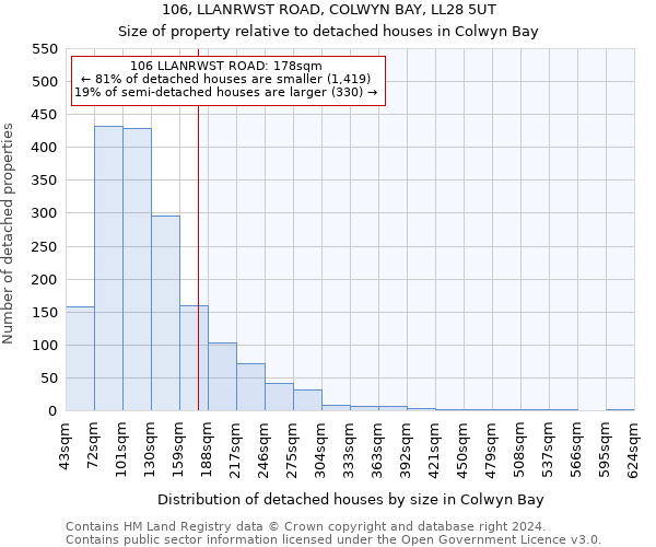 106, LLANRWST ROAD, COLWYN BAY, LL28 5UT: Size of property relative to detached houses in Colwyn Bay