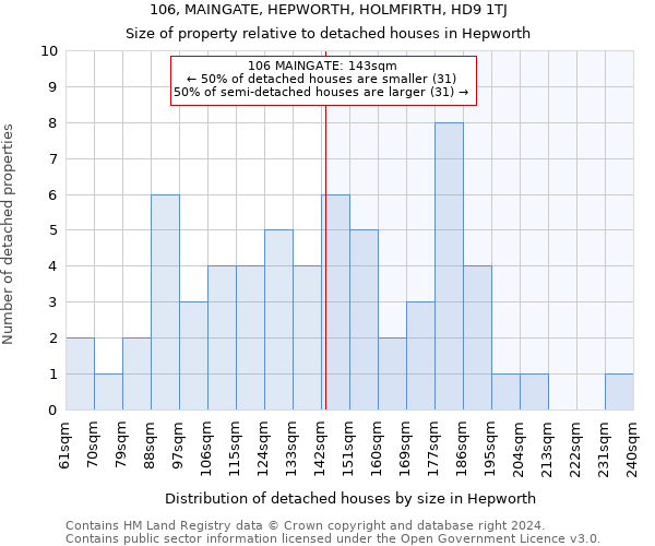 106, MAINGATE, HEPWORTH, HOLMFIRTH, HD9 1TJ: Size of property relative to detached houses in Hepworth