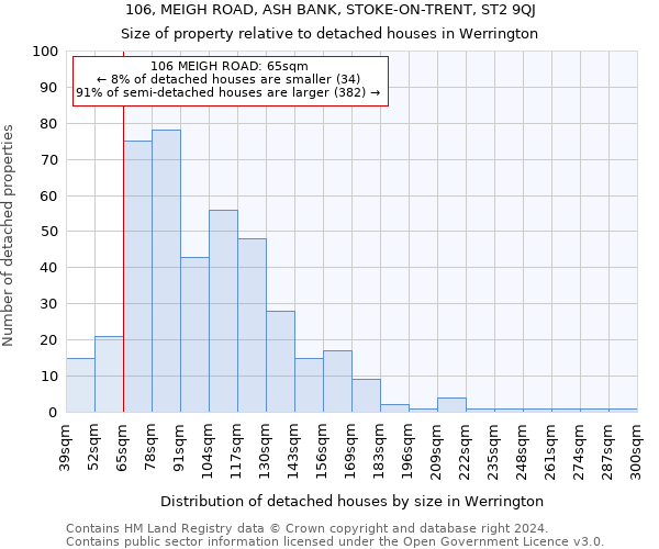 106, MEIGH ROAD, ASH BANK, STOKE-ON-TRENT, ST2 9QJ: Size of property relative to detached houses in Werrington