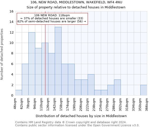 106, NEW ROAD, MIDDLESTOWN, WAKEFIELD, WF4 4NU: Size of property relative to detached houses in Middlestown