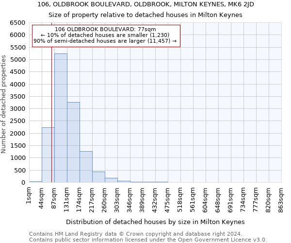 106, OLDBROOK BOULEVARD, OLDBROOK, MILTON KEYNES, MK6 2JD: Size of property relative to detached houses in Milton Keynes