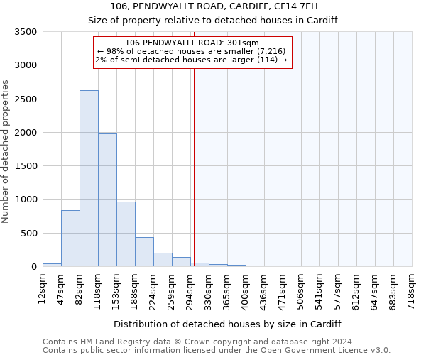 106, PENDWYALLT ROAD, CARDIFF, CF14 7EH: Size of property relative to detached houses in Cardiff