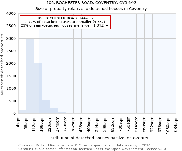 106, ROCHESTER ROAD, COVENTRY, CV5 6AG: Size of property relative to detached houses in Coventry