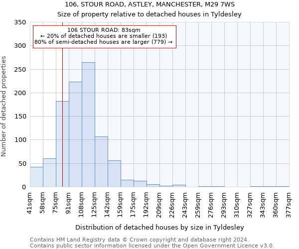 106, STOUR ROAD, ASTLEY, MANCHESTER, M29 7WS: Size of property relative to detached houses in Tyldesley