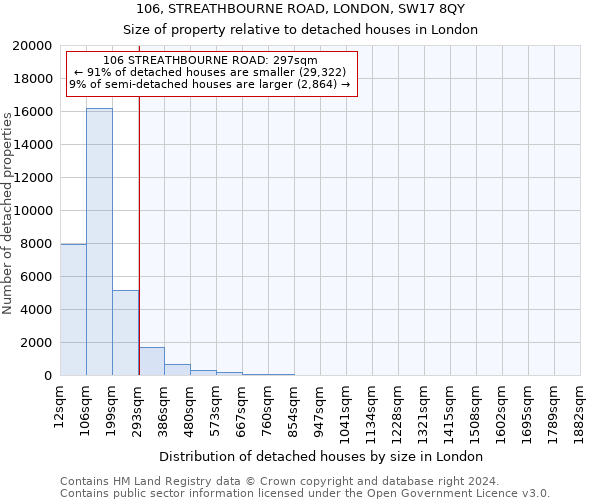 106, STREATHBOURNE ROAD, LONDON, SW17 8QY: Size of property relative to detached houses in London