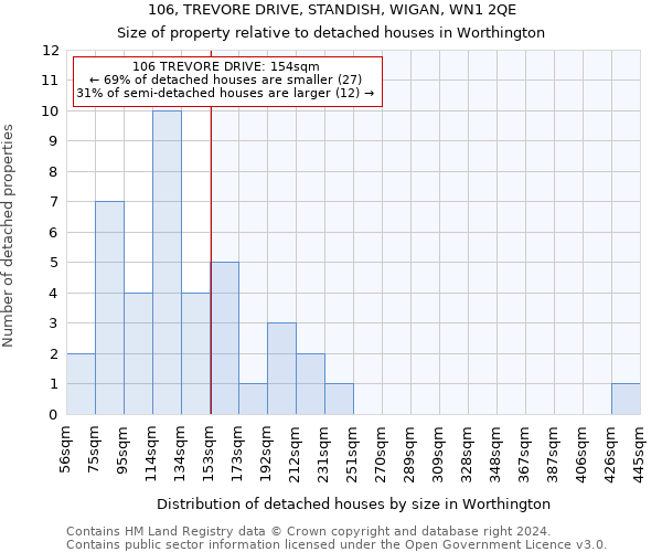 106, TREVORE DRIVE, STANDISH, WIGAN, WN1 2QE: Size of property relative to detached houses in Worthington