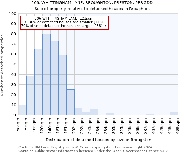 106, WHITTINGHAM LANE, BROUGHTON, PRESTON, PR3 5DD: Size of property relative to detached houses in Broughton