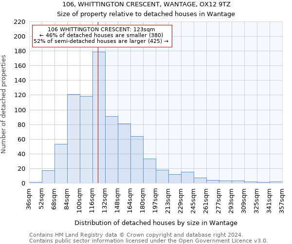 106, WHITTINGTON CRESCENT, WANTAGE, OX12 9TZ: Size of property relative to detached houses in Wantage