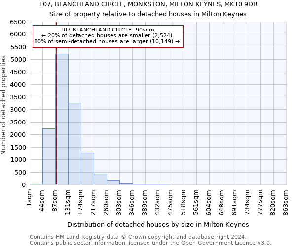 107, BLANCHLAND CIRCLE, MONKSTON, MILTON KEYNES, MK10 9DR: Size of property relative to detached houses in Milton Keynes