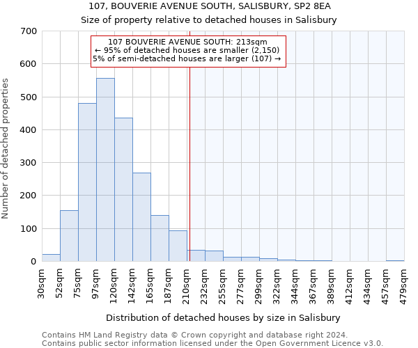 107, BOUVERIE AVENUE SOUTH, SALISBURY, SP2 8EA: Size of property relative to detached houses in Salisbury