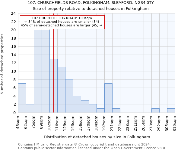 107, CHURCHFIELDS ROAD, FOLKINGHAM, SLEAFORD, NG34 0TY: Size of property relative to detached houses in Folkingham