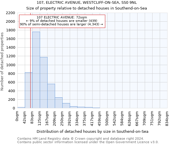 107, ELECTRIC AVENUE, WESTCLIFF-ON-SEA, SS0 9NL: Size of property relative to detached houses in Southend-on-Sea