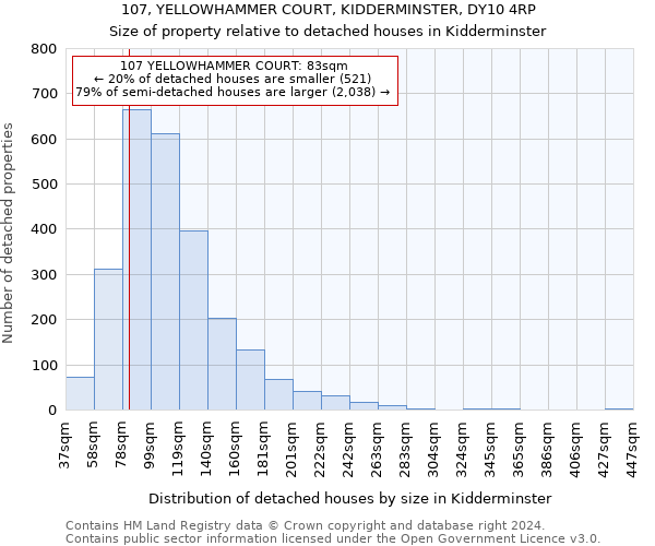 107, YELLOWHAMMER COURT, KIDDERMINSTER, DY10 4RP: Size of property relative to detached houses in Kidderminster