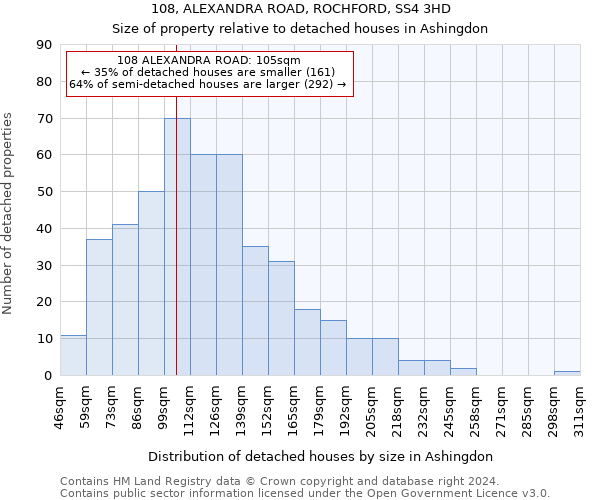 108, ALEXANDRA ROAD, ROCHFORD, SS4 3HD: Size of property relative to detached houses in Ashingdon