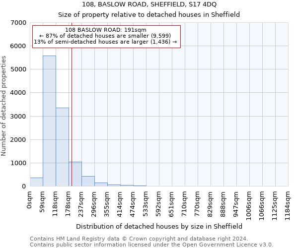 108, BASLOW ROAD, SHEFFIELD, S17 4DQ: Size of property relative to detached houses in Sheffield