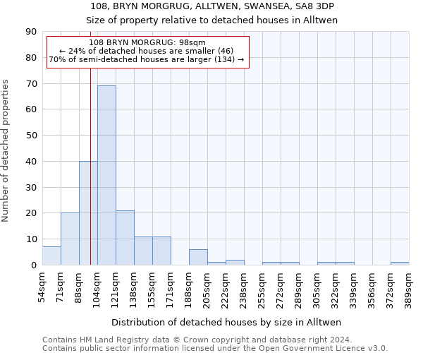 108, BRYN MORGRUG, ALLTWEN, SWANSEA, SA8 3DP: Size of property relative to detached houses in Alltwen