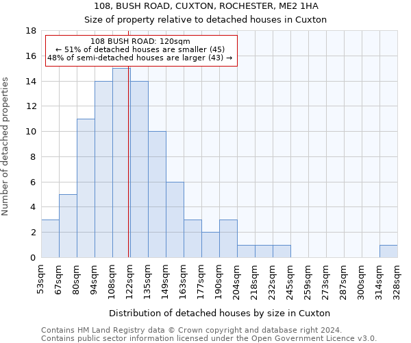 108, BUSH ROAD, CUXTON, ROCHESTER, ME2 1HA: Size of property relative to detached houses in Cuxton