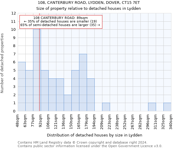 108, CANTERBURY ROAD, LYDDEN, DOVER, CT15 7ET: Size of property relative to detached houses in Lydden