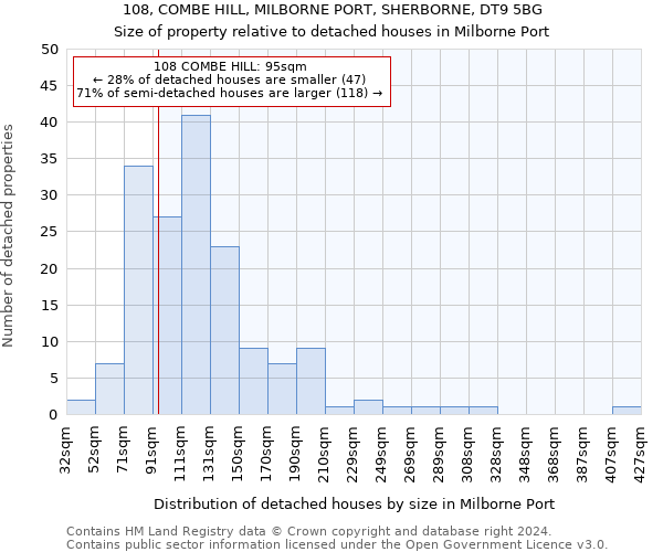 108, COMBE HILL, MILBORNE PORT, SHERBORNE, DT9 5BG: Size of property relative to detached houses in Milborne Port