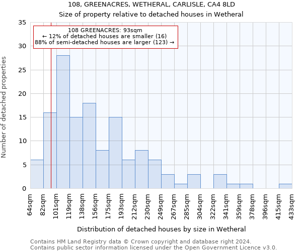 108, GREENACRES, WETHERAL, CARLISLE, CA4 8LD: Size of property relative to detached houses in Wetheral