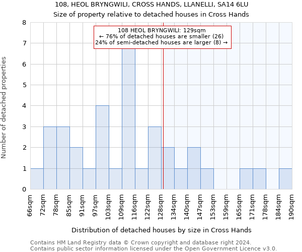 108, HEOL BRYNGWILI, CROSS HANDS, LLANELLI, SA14 6LU: Size of property relative to detached houses in Cross Hands