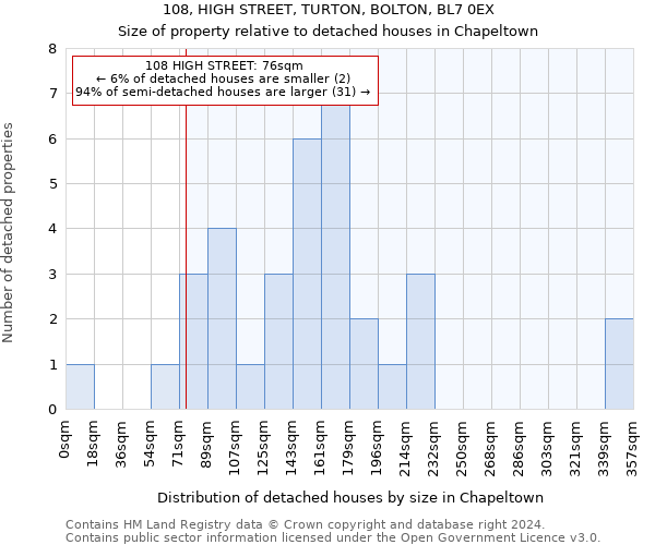 108, HIGH STREET, TURTON, BOLTON, BL7 0EX: Size of property relative to detached houses in Chapeltown