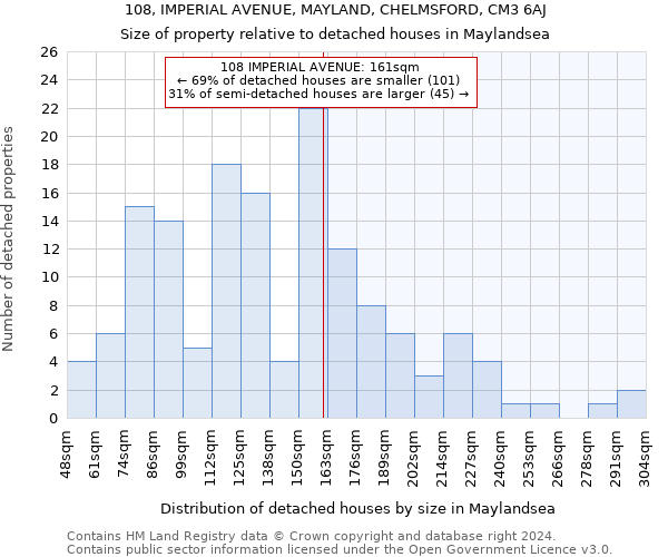 108, IMPERIAL AVENUE, MAYLAND, CHELMSFORD, CM3 6AJ: Size of property relative to detached houses in Maylandsea