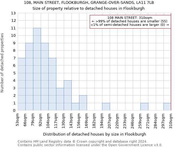 108, MAIN STREET, FLOOKBURGH, GRANGE-OVER-SANDS, LA11 7LB: Size of property relative to detached houses in Flookburgh