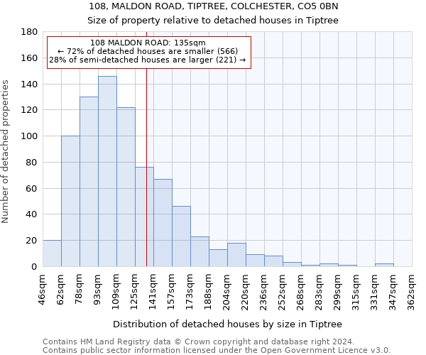 108, MALDON ROAD, TIPTREE, COLCHESTER, CO5 0BN: Size of property relative to detached houses in Tiptree