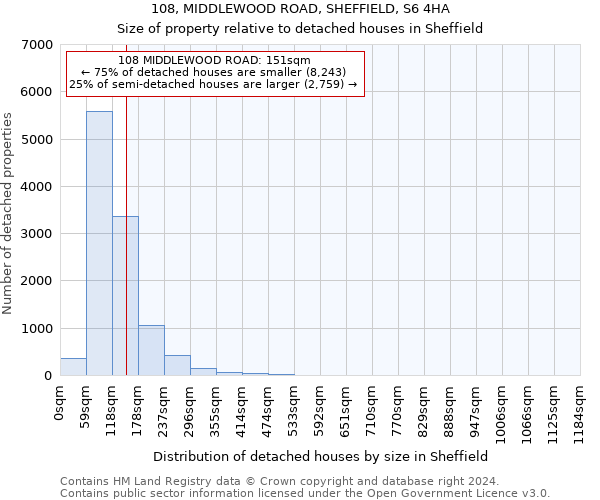 108, MIDDLEWOOD ROAD, SHEFFIELD, S6 4HA: Size of property relative to detached houses in Sheffield