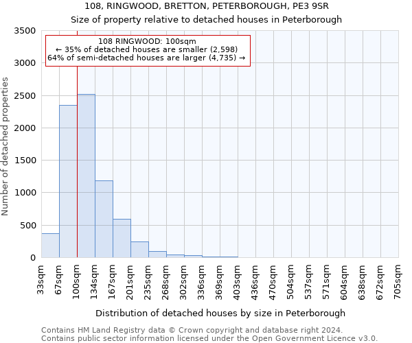 108, RINGWOOD, BRETTON, PETERBOROUGH, PE3 9SR: Size of property relative to detached houses in Peterborough