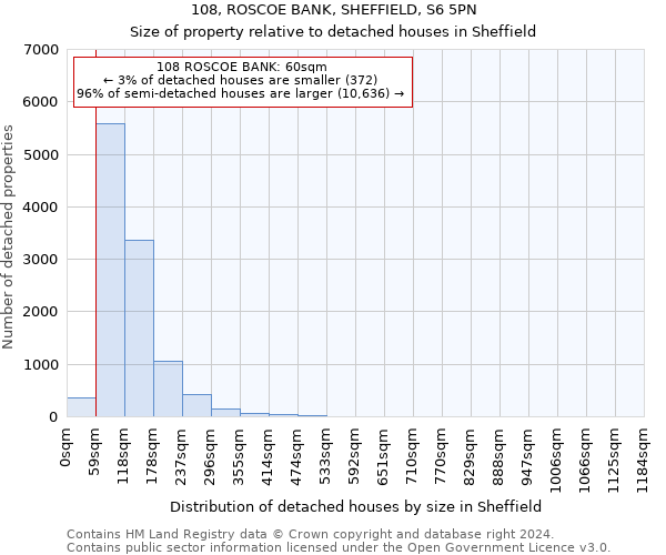 108, ROSCOE BANK, SHEFFIELD, S6 5PN: Size of property relative to detached houses in Sheffield