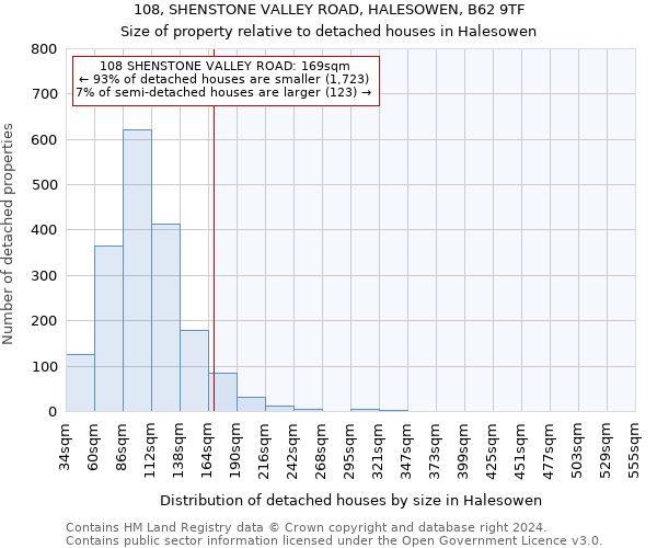 108, SHENSTONE VALLEY ROAD, HALESOWEN, B62 9TF: Size of property relative to detached houses in Halesowen