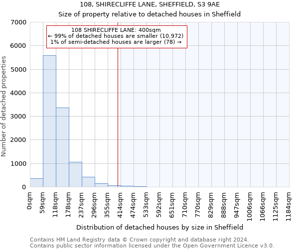 108, SHIRECLIFFE LANE, SHEFFIELD, S3 9AE: Size of property relative to detached houses in Sheffield