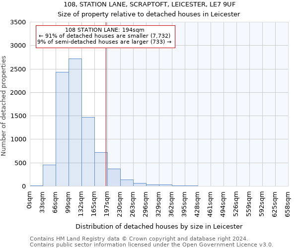 108, STATION LANE, SCRAPTOFT, LEICESTER, LE7 9UF: Size of property relative to detached houses in Leicester