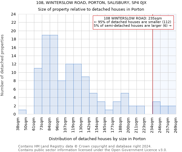 108, WINTERSLOW ROAD, PORTON, SALISBURY, SP4 0JX: Size of property relative to detached houses in Porton