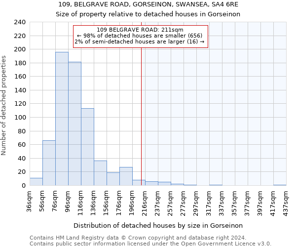 109, BELGRAVE ROAD, GORSEINON, SWANSEA, SA4 6RE: Size of property relative to detached houses in Gorseinon