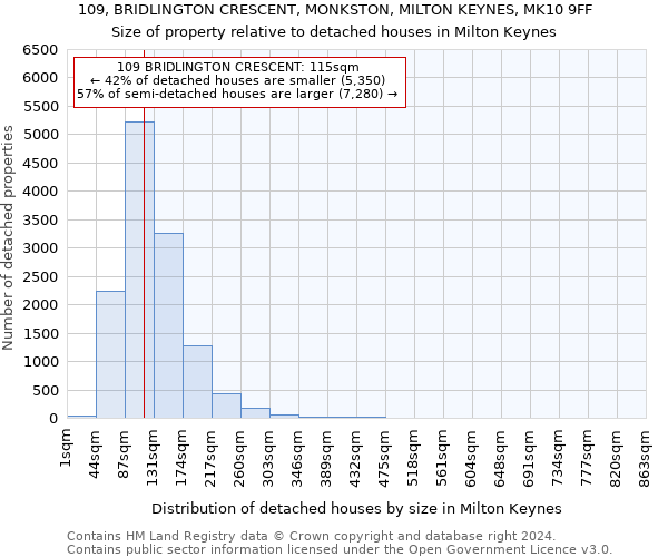 109, BRIDLINGTON CRESCENT, MONKSTON, MILTON KEYNES, MK10 9FF: Size of property relative to detached houses in Milton Keynes