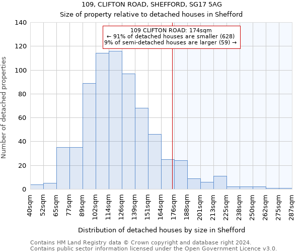 109, CLIFTON ROAD, SHEFFORD, SG17 5AG: Size of property relative to detached houses in Shefford