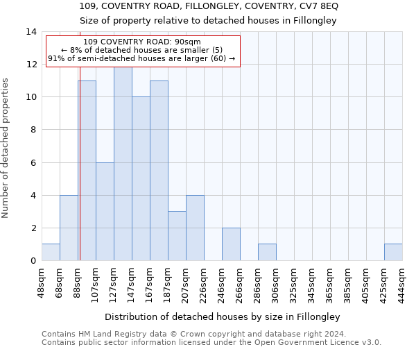 109, COVENTRY ROAD, FILLONGLEY, COVENTRY, CV7 8EQ: Size of property relative to detached houses in Fillongley