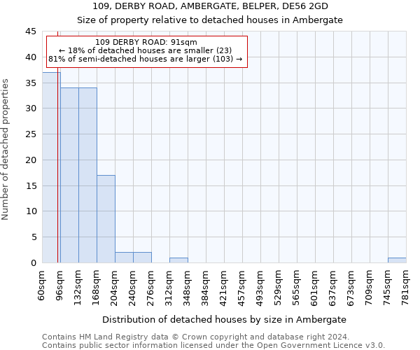 109, DERBY ROAD, AMBERGATE, BELPER, DE56 2GD: Size of property relative to detached houses in Ambergate