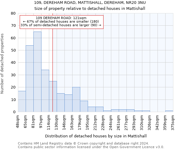 109, DEREHAM ROAD, MATTISHALL, DEREHAM, NR20 3NU: Size of property relative to detached houses in Mattishall