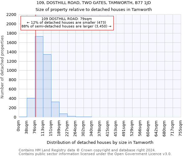 109, DOSTHILL ROAD, TWO GATES, TAMWORTH, B77 1JD: Size of property relative to detached houses in Tamworth