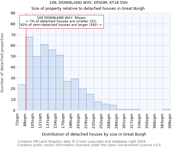 109, DOWNLAND WAY, EPSOM, KT18 5SH: Size of property relative to detached houses in Great Burgh
