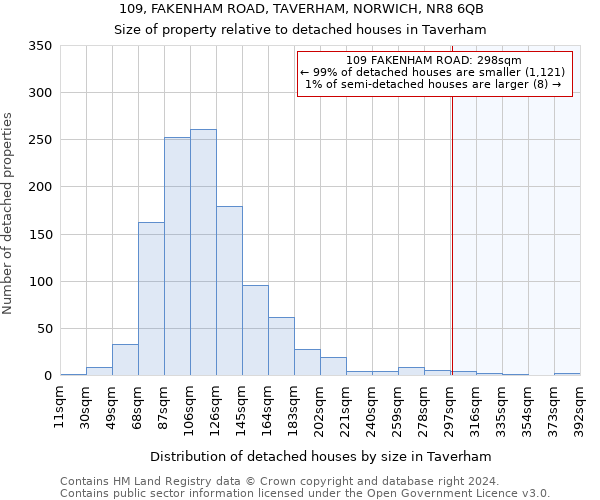 109, FAKENHAM ROAD, TAVERHAM, NORWICH, NR8 6QB: Size of property relative to detached houses in Taverham